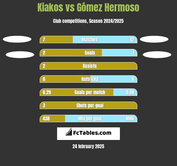 Kiakos vs Gómez Hermoso h2h player stats