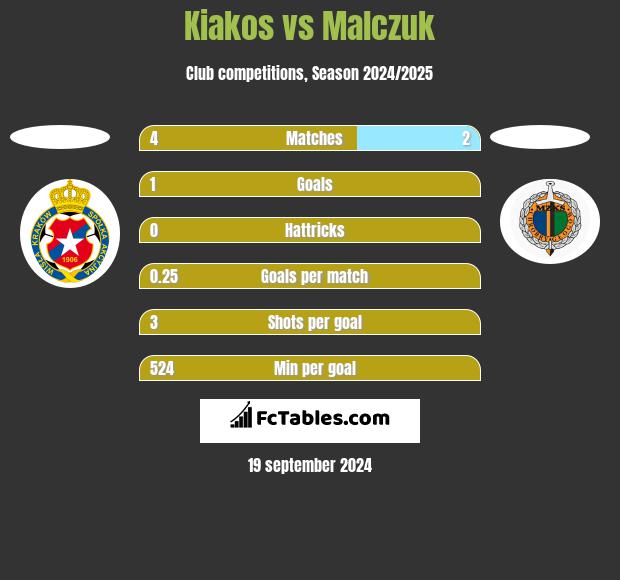 Kiakos vs Malczuk h2h player stats