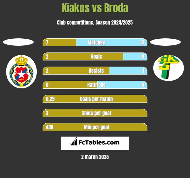 Kiakos vs Broda h2h player stats