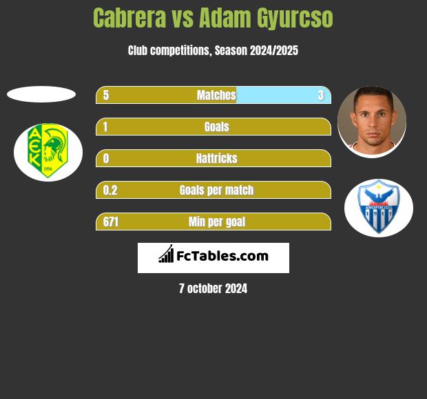 Cabrera vs Adam Gyurcso h2h player stats