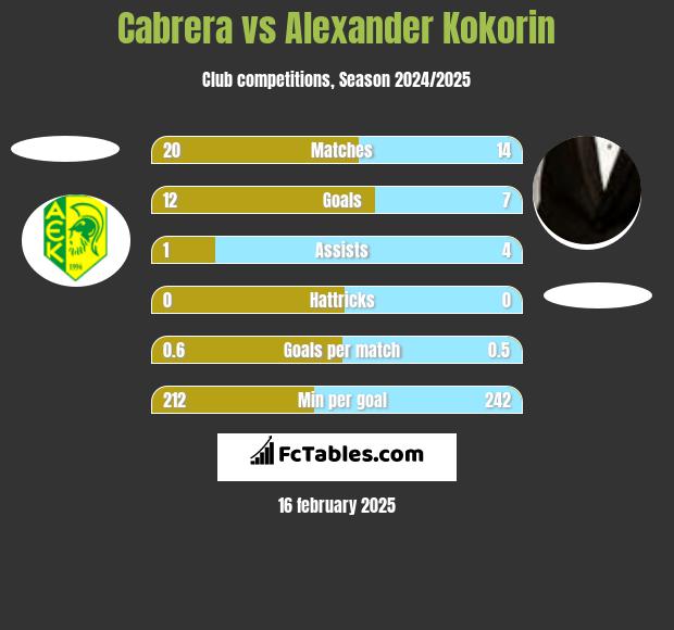 Cabrera vs Aleksandr Kokorin h2h player stats