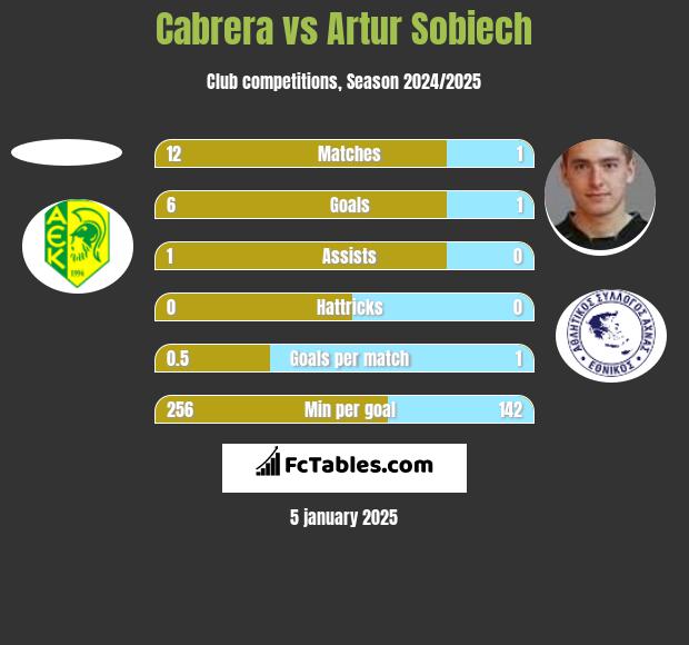 Cabrera vs Artur Sobiech h2h player stats