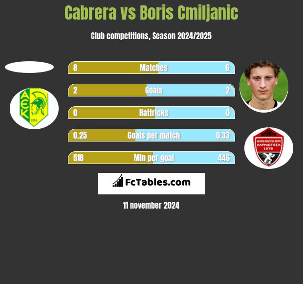 Cabrera vs Boris Cmiljanic h2h player stats