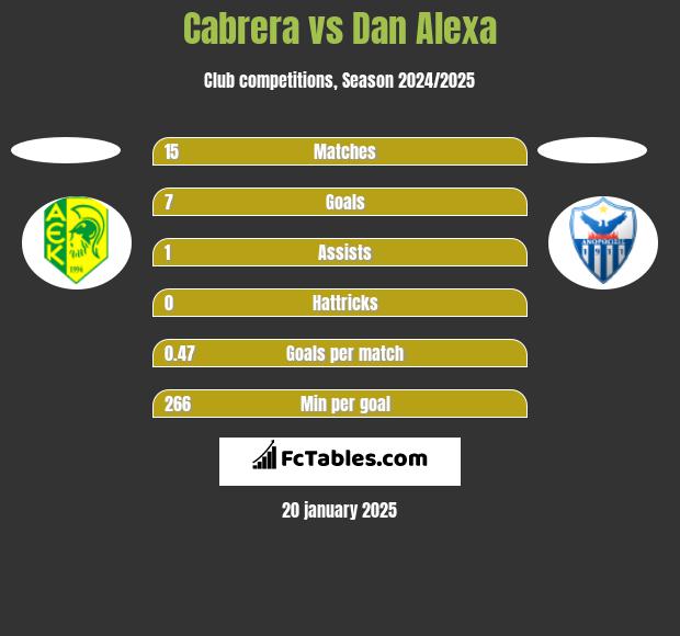 Cabrera vs Dan Alexa h2h player stats