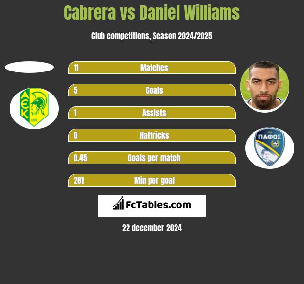 Cabrera vs Daniel Williams h2h player stats