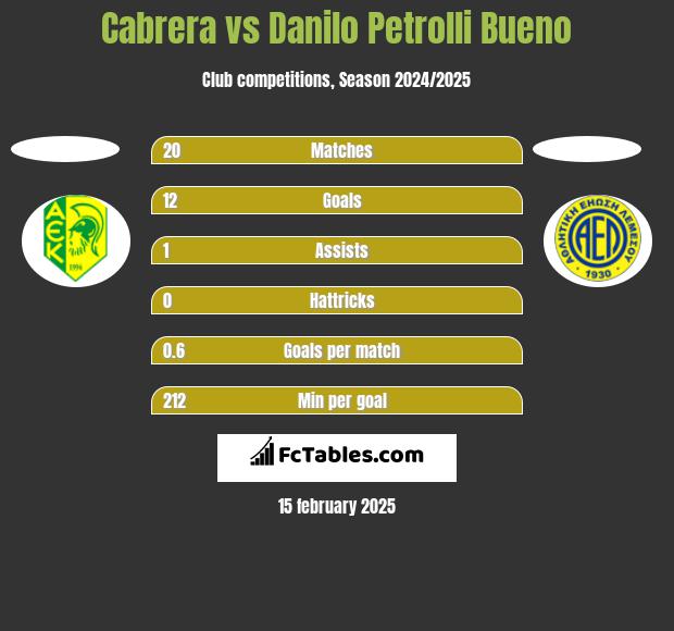 Cabrera vs Danilo Petrolli Bueno h2h player stats