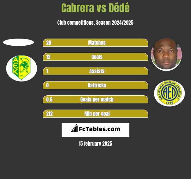 Cabrera vs Dédé h2h player stats