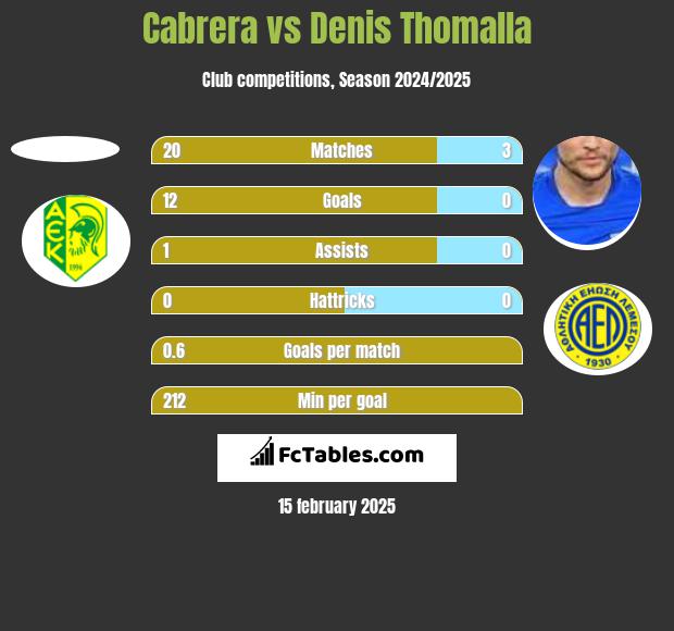 Cabrera vs Denis Thomalla h2h player stats