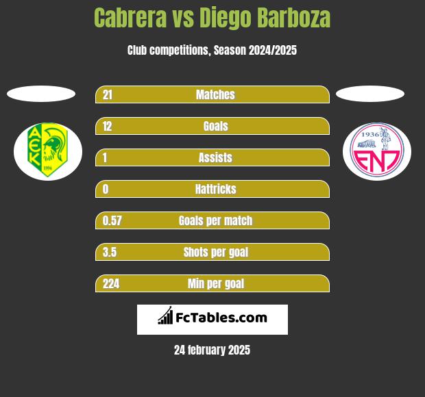 Cabrera vs Diego Barboza h2h player stats