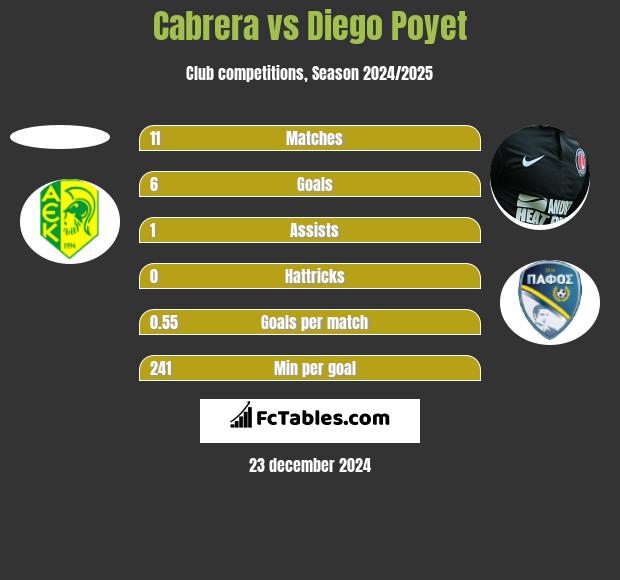 Cabrera vs Diego Poyet h2h player stats