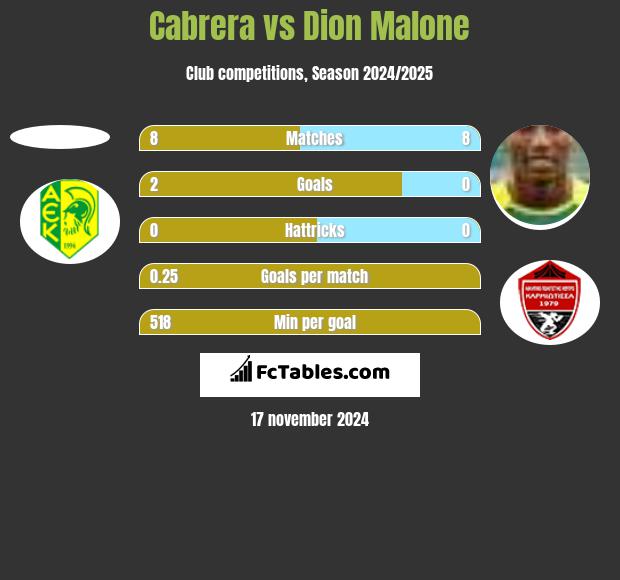 Cabrera vs Dion Malone h2h player stats