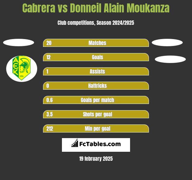 Cabrera vs Donneil Alain Moukanza h2h player stats