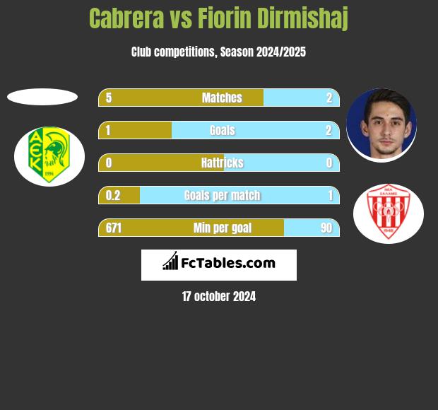 Cabrera vs Fiorin Dirmishaj h2h player stats