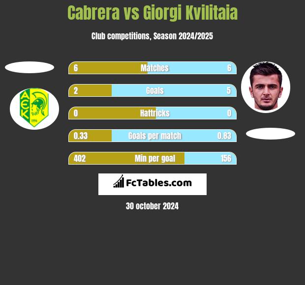 Cabrera vs Giorgi Kvilitaia h2h player stats