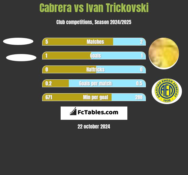 Cabrera vs Ivan Trickovski h2h player stats