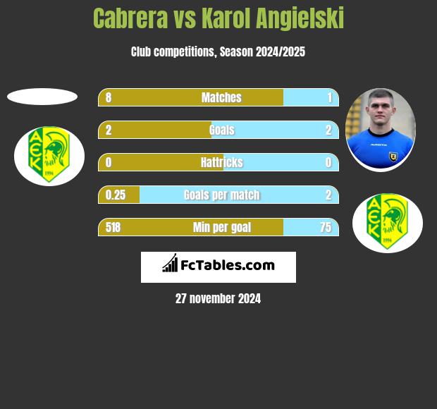 Cabrera vs Karol Angielski h2h player stats