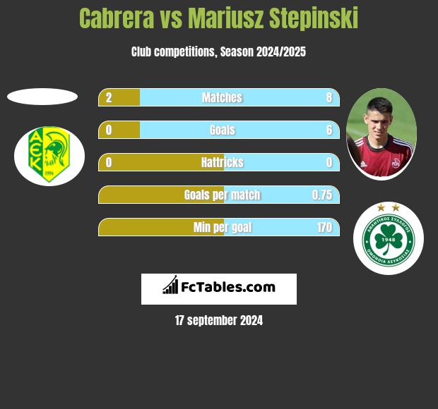 Cabrera vs Mariusz Stepinski h2h player stats