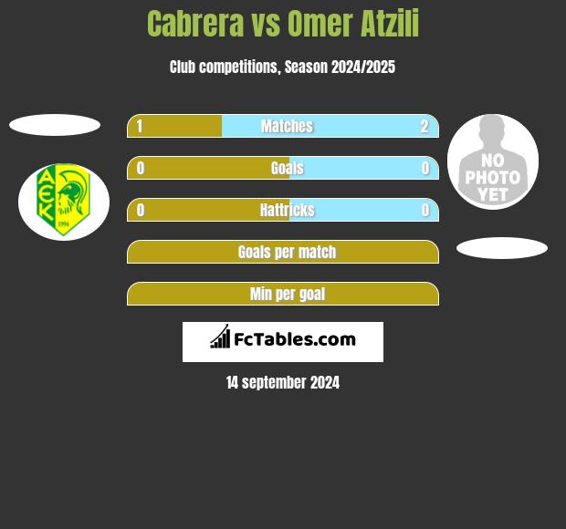 Cabrera vs Omer Atzili h2h player stats