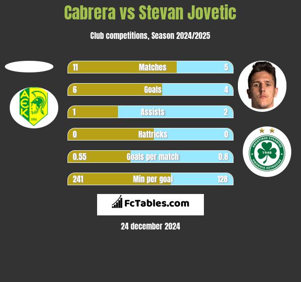 Cabrera vs Stevan Jovetić h2h player stats