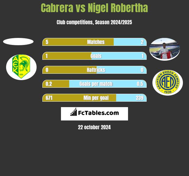 Cabrera vs Nigel Robertha h2h player stats