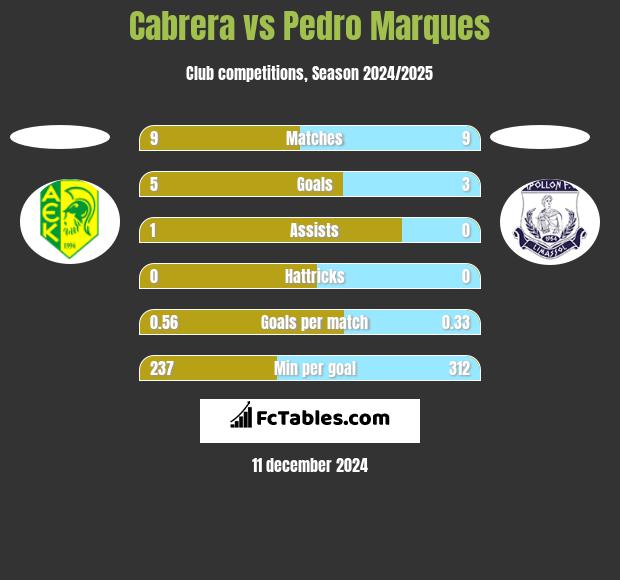 Cabrera vs Pedro Marques h2h player stats