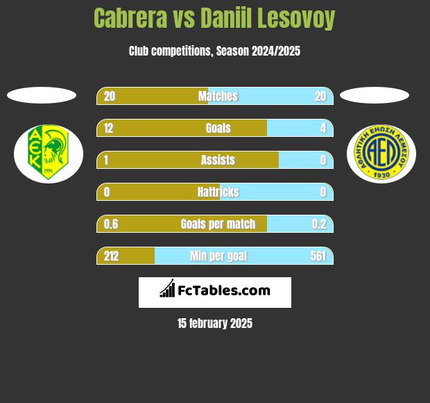 Cabrera vs Daniil Lesovoy h2h player stats