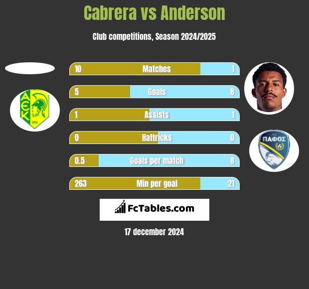 Cabrera vs Anderson h2h player stats