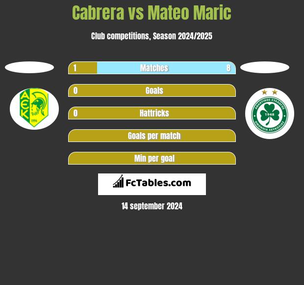 Cabrera vs Mateo Maric h2h player stats