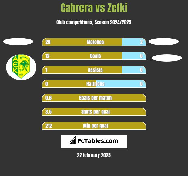 Cabrera vs Zefki h2h player stats