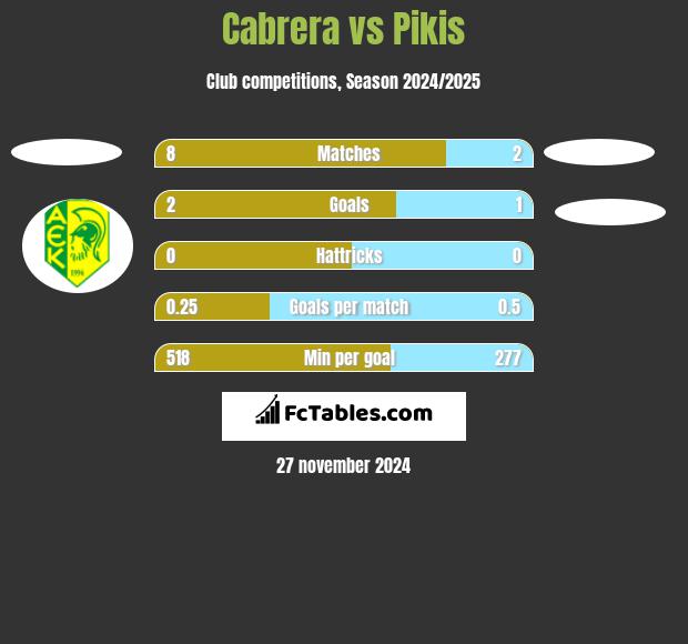 Cabrera vs Pikis h2h player stats