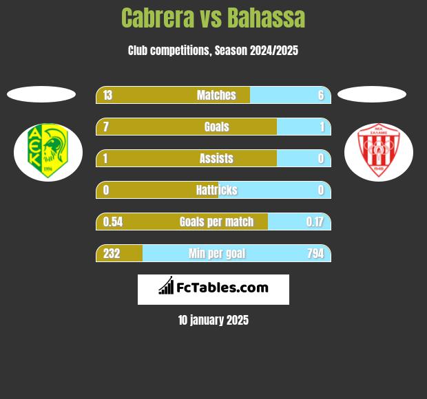 Cabrera vs Bahassa h2h player stats