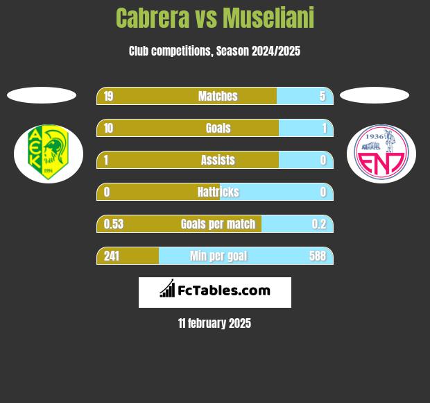 Cabrera vs Museliani h2h player stats