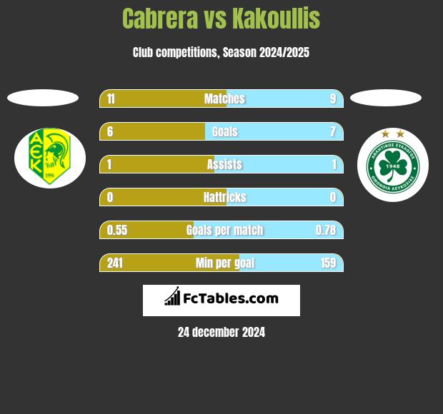 Cabrera vs Kakoullis h2h player stats