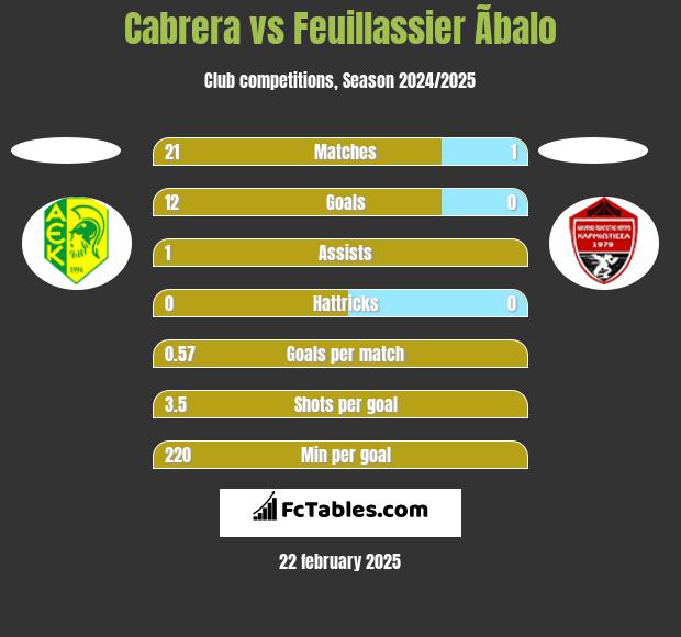 Cabrera vs Feuillassier Ãbalo h2h player stats