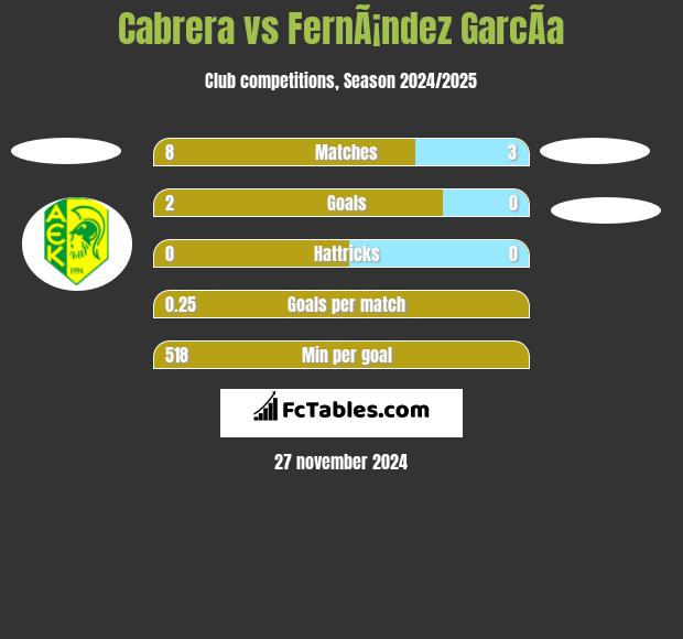 Cabrera vs FernÃ¡ndez GarcÃ­a h2h player stats