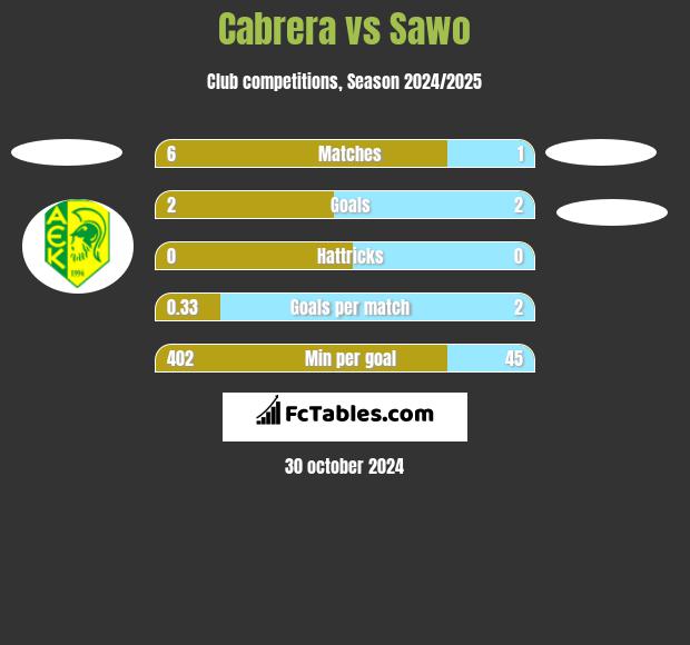 Cabrera vs Sawo h2h player stats