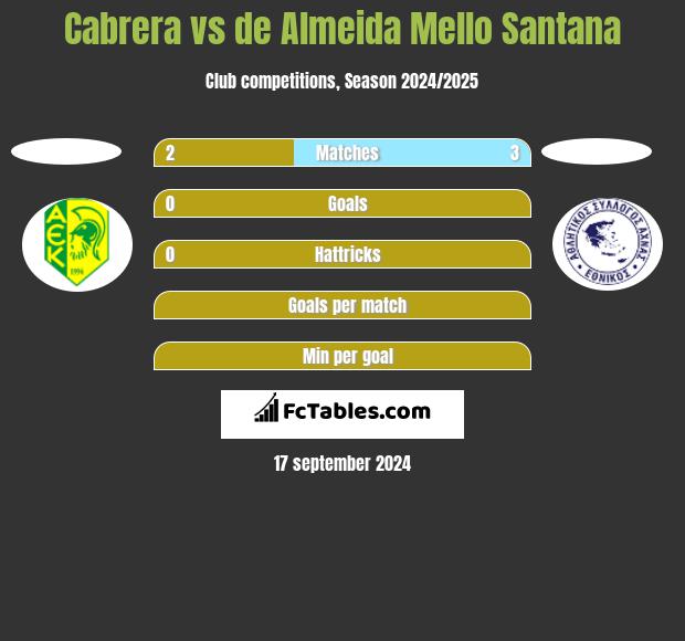 Cabrera vs de Almeida Mello Santana h2h player stats