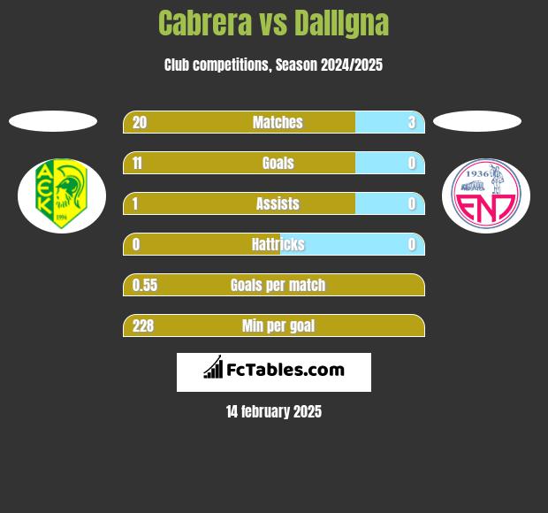 Cabrera vs DallIgna h2h player stats