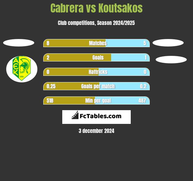 Cabrera vs Koutsakos h2h player stats