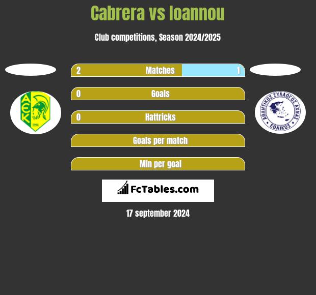 Cabrera vs Ioannou h2h player stats