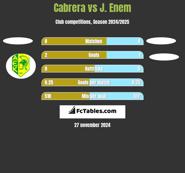 Cabrera vs J. Enem h2h player stats