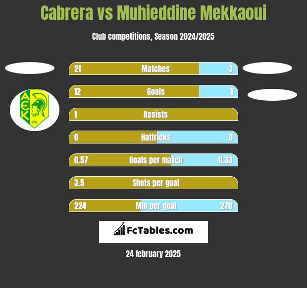 Cabrera vs Muhieddine Mekkaoui h2h player stats