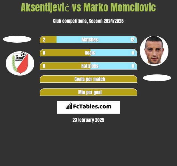 Aksentijević vs Marko Momcilovic h2h player stats