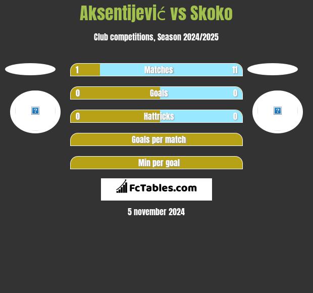 Aksentijević vs Skoko h2h player stats