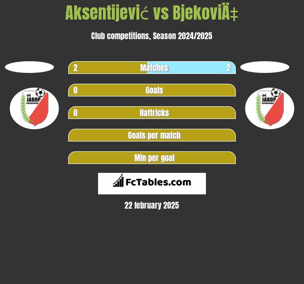 Aksentijević vs BjekoviÄ‡ h2h player stats