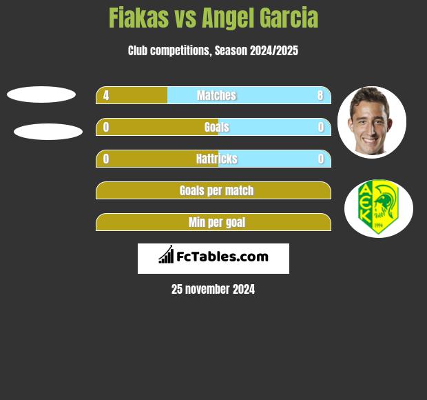 Fiakas vs Angel Garcia h2h player stats