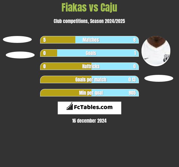 Fiakas vs Caju h2h player stats