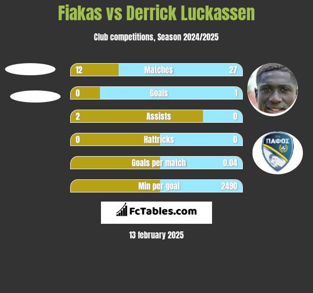 Fiakas vs Derrick Luckassen h2h player stats