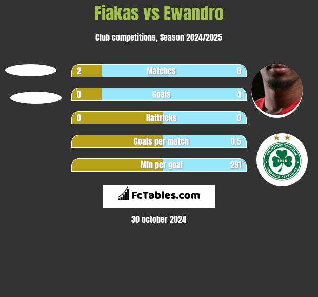 Fiakas vs Ewandro h2h player stats