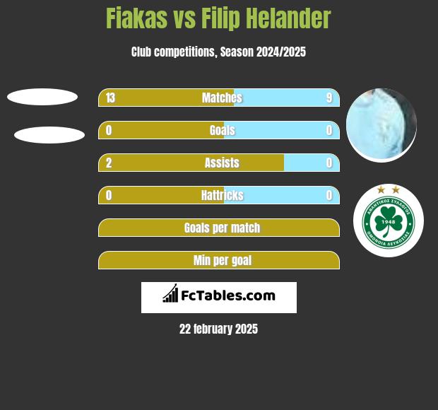 Fiakas vs Filip Helander h2h player stats